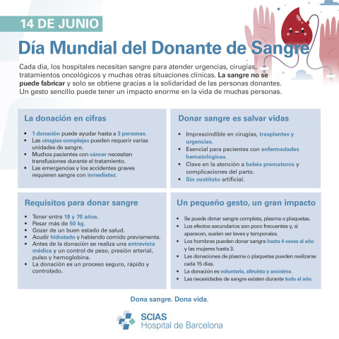 Infografía sobre el Día Mundial del Donante de Sangre